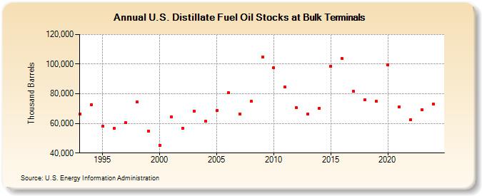 U.S. Distillate Fuel Oil Stocks at Bulk Terminals (Thousand Barrels)