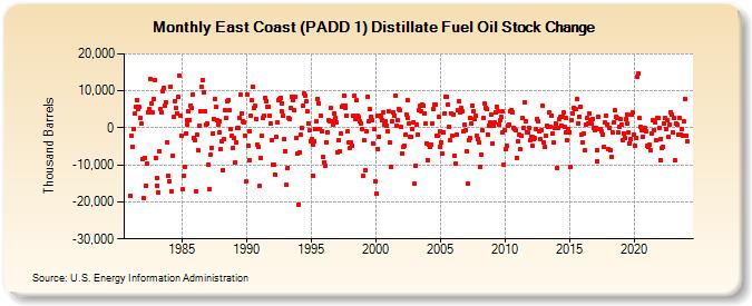 East Coast (PADD 1) Distillate Fuel Oil Stock Change (Thousand Barrels)