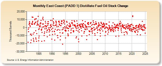 East Coast (PADD 1) Distillate Fuel Oil Stock Change (Thousand Barrels)