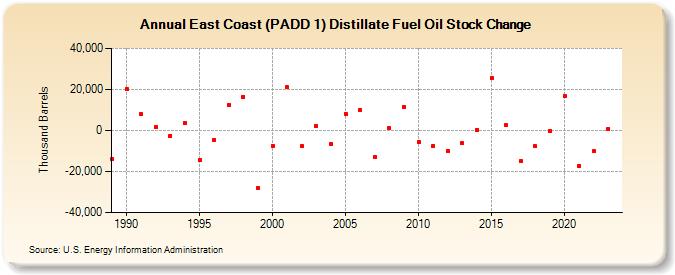 East Coast (PADD 1) Distillate Fuel Oil Stock Change (Thousand Barrels)