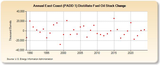 East Coast (PADD 1) Distillate Fuel Oil Stock Change (Thousand Barrels)