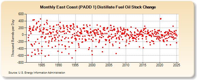 East Coast (PADD 1) Distillate Fuel Oil Stock Change (Thousand Barrels per Day)