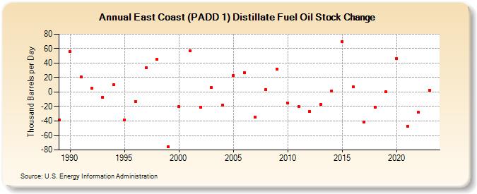 East Coast (PADD 1) Distillate Fuel Oil Stock Change (Thousand Barrels per Day)