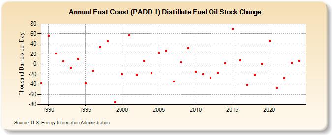 East Coast (PADD 1) Distillate Fuel Oil Stock Change (Thousand Barrels per Day)