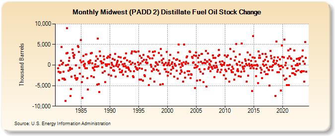 Midwest (PADD 2) Distillate Fuel Oil Stock Change (Thousand Barrels)
