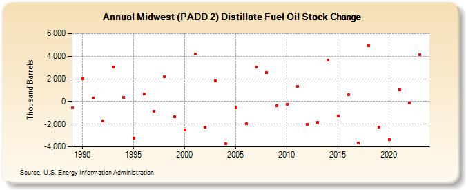 Midwest (PADD 2) Distillate Fuel Oil Stock Change (Thousand Barrels)