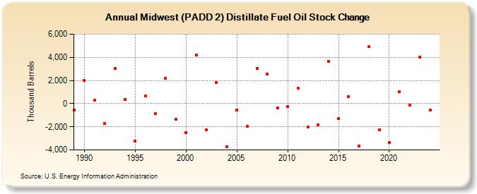 Midwest (PADD 2) Distillate Fuel Oil Stock Change (Thousand Barrels)