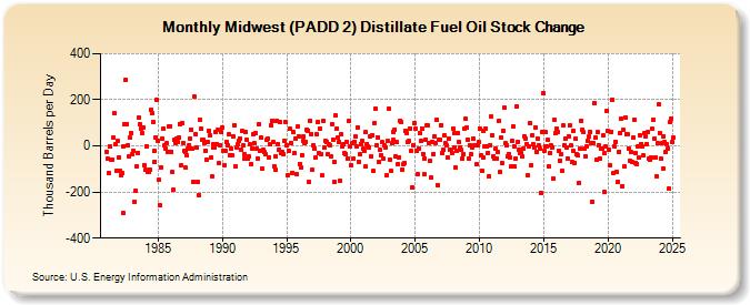 Midwest (PADD 2) Distillate Fuel Oil Stock Change (Thousand Barrels per Day)