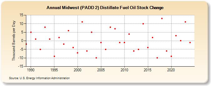 Midwest (PADD 2) Distillate Fuel Oil Stock Change (Thousand Barrels per Day)