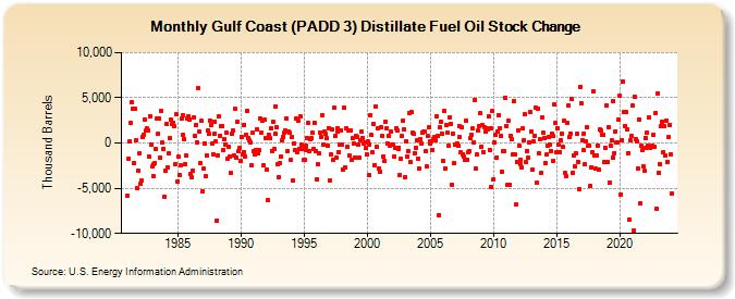 Gulf Coast (PADD 3) Distillate Fuel Oil Stock Change (Thousand Barrels)