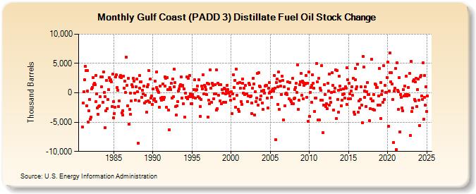 Gulf Coast (PADD 3) Distillate Fuel Oil Stock Change (Thousand Barrels)