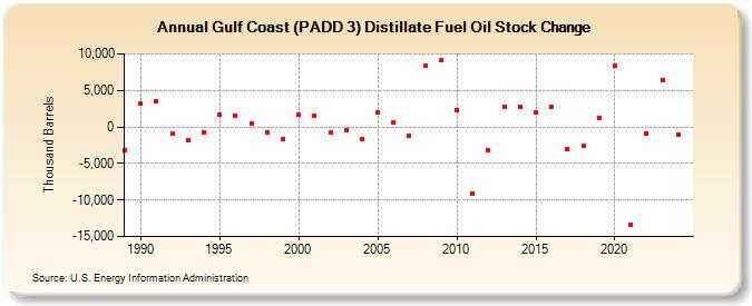 Gulf Coast (PADD 3) Distillate Fuel Oil Stock Change (Thousand Barrels)