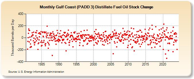 Gulf Coast (PADD 3) Distillate Fuel Oil Stock Change (Thousand Barrels per Day)