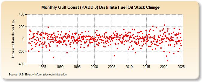 Gulf Coast (PADD 3) Distillate Fuel Oil Stock Change (Thousand Barrels per Day)