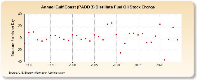 Gulf Coast (PADD 3) Distillate Fuel Oil Stock Change (Thousand Barrels per Day)