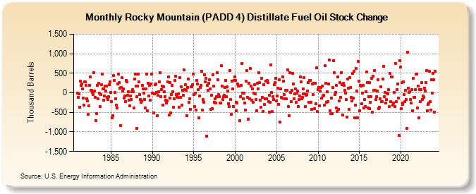 Rocky Mountain (PADD 4) Distillate Fuel Oil Stock Change (Thousand Barrels)