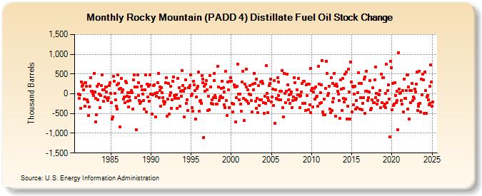 Rocky Mountain (PADD 4) Distillate Fuel Oil Stock Change (Thousand Barrels)