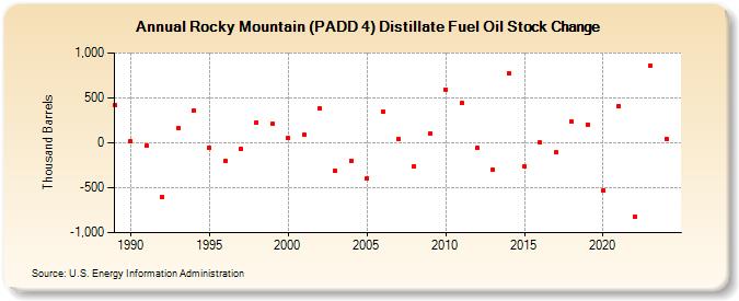 Rocky Mountain (PADD 4) Distillate Fuel Oil Stock Change (Thousand Barrels)