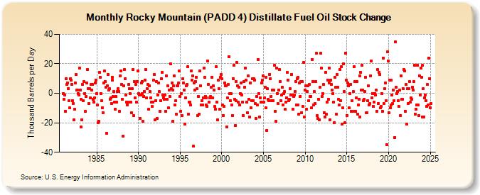 Rocky Mountain (PADD 4) Distillate Fuel Oil Stock Change (Thousand Barrels per Day)