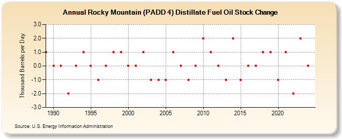 Rocky Mountain (PADD 4) Distillate Fuel Oil Stock Change (Thousand Barrels per Day)