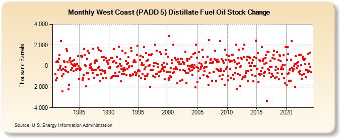 West Coast (PADD 5) Distillate Fuel Oil Stock Change (Thousand Barrels)