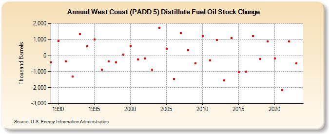West Coast (PADD 5) Distillate Fuel Oil Stock Change (Thousand Barrels)