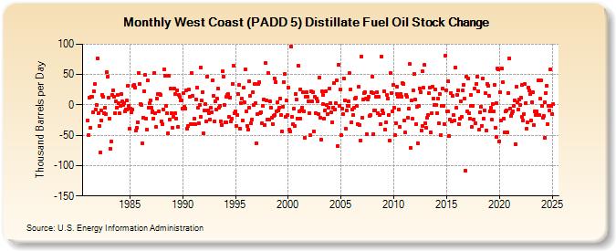 West Coast (PADD 5) Distillate Fuel Oil Stock Change (Thousand Barrels per Day)