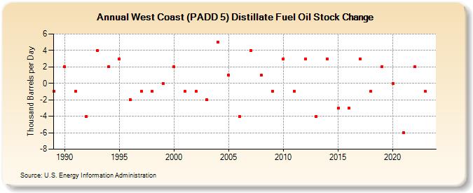 West Coast (PADD 5) Distillate Fuel Oil Stock Change (Thousand Barrels per Day)