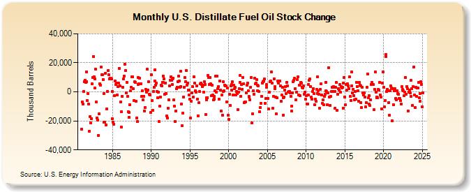 U.S. Distillate Fuel Oil Stock Change (Thousand Barrels)