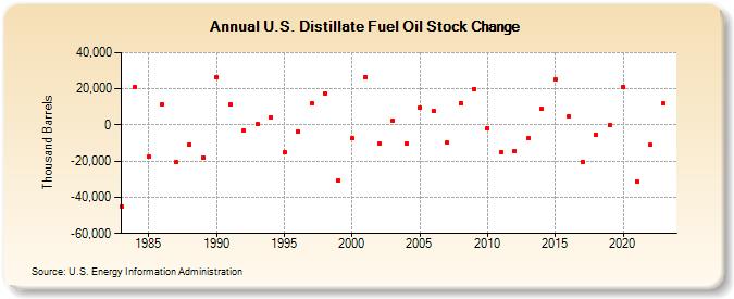 U.S. Distillate Fuel Oil Stock Change (Thousand Barrels)