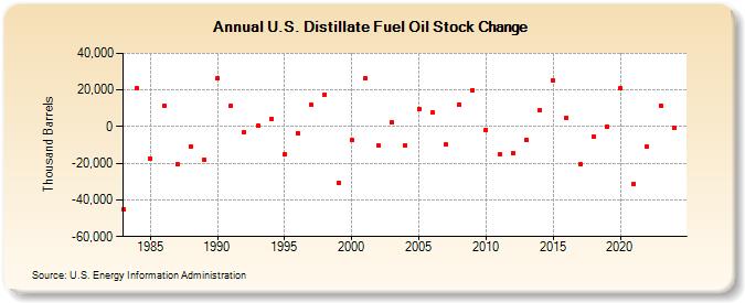 U.S. Distillate Fuel Oil Stock Change (Thousand Barrels)