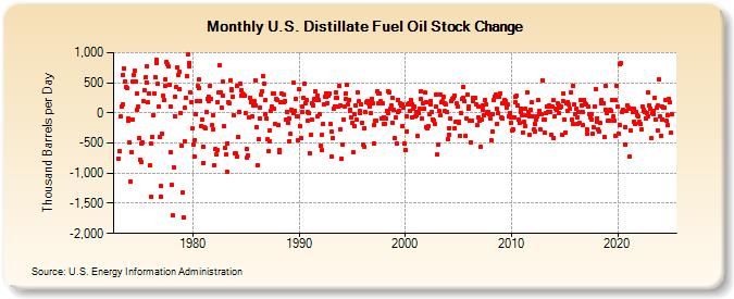 U.S. Distillate Fuel Oil Stock Change (Thousand Barrels per Day)