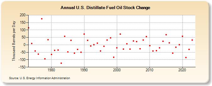 U.S. Distillate Fuel Oil Stock Change (Thousand Barrels per Day)