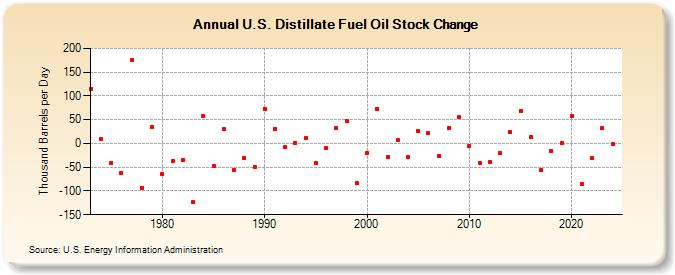 U.S. Distillate Fuel Oil Stock Change (Thousand Barrels per Day)