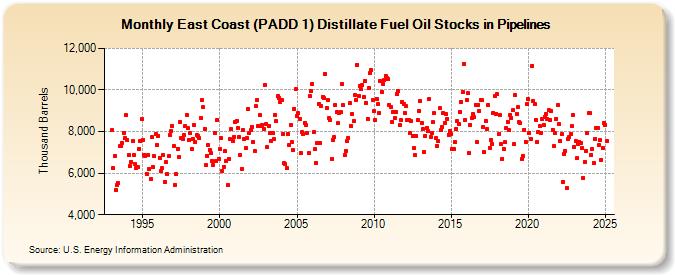 East Coast (PADD 1) Distillate Fuel Oil Stocks in Pipelines (Thousand Barrels)