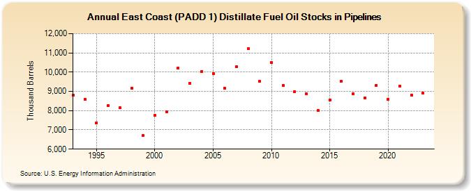 East Coast (PADD 1) Distillate Fuel Oil Stocks in Pipelines (Thousand Barrels)