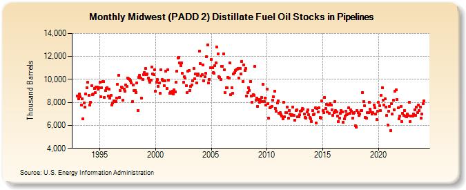 Midwest (PADD 2) Distillate Fuel Oil Stocks in Pipelines (Thousand Barrels)