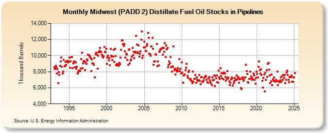 Midwest (PADD 2) Distillate Fuel Oil Stocks in Pipelines (Thousand Barrels)