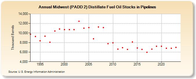 Midwest (PADD 2) Distillate Fuel Oil Stocks in Pipelines (Thousand Barrels)
