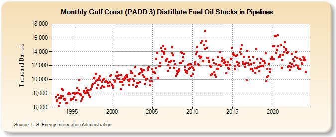 Gulf Coast (PADD 3) Distillate Fuel Oil Stocks in Pipelines (Thousand Barrels)