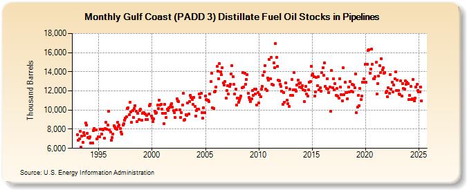 Gulf Coast (PADD 3) Distillate Fuel Oil Stocks in Pipelines (Thousand Barrels)