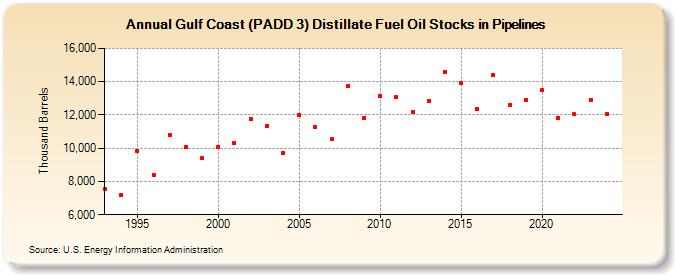 Gulf Coast (PADD 3) Distillate Fuel Oil Stocks in Pipelines (Thousand Barrels)