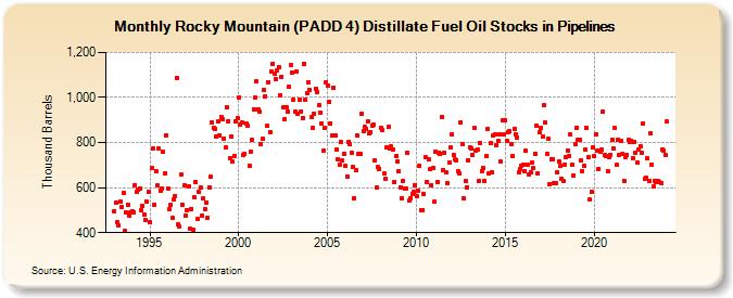 Rocky Mountain (PADD 4) Distillate Fuel Oil Stocks in Pipelines (Thousand Barrels)