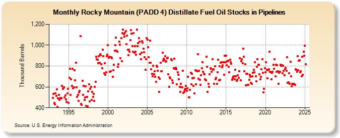 Rocky Mountain (PADD 4) Distillate Fuel Oil Stocks in Pipelines (Thousand Barrels)