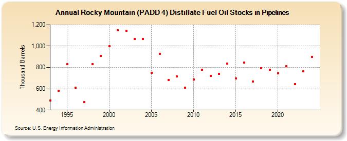 Rocky Mountain (PADD 4) Distillate Fuel Oil Stocks in Pipelines (Thousand Barrels)