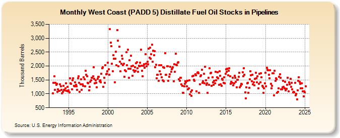 West Coast (PADD 5) Distillate Fuel Oil Stocks in Pipelines (Thousand Barrels)