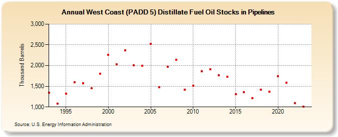 West Coast (PADD 5) Distillate Fuel Oil Stocks in Pipelines (Thousand Barrels)