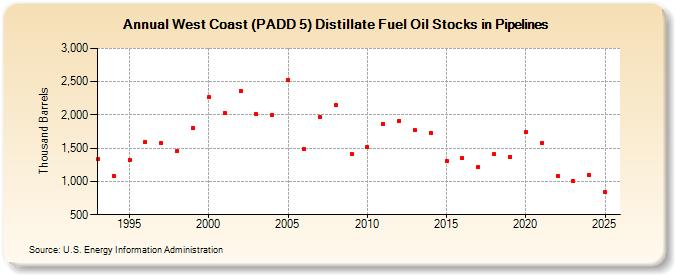 West Coast (PADD 5) Distillate Fuel Oil Stocks in Pipelines (Thousand Barrels)