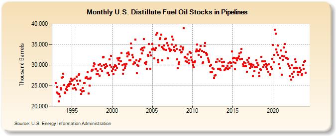 U.S. Distillate Fuel Oil Stocks in Pipelines (Thousand Barrels)