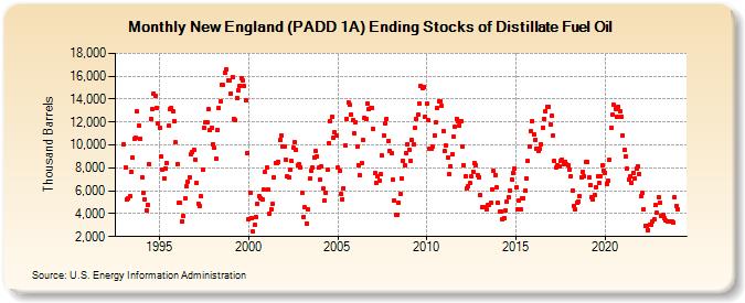 New England (PADD 1A) Ending Stocks of Distillate Fuel Oil (Thousand Barrels)